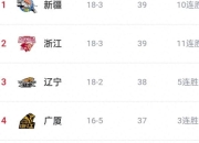 开云体育中国-广东队客场胜利，积分领先优势明显的简单介绍