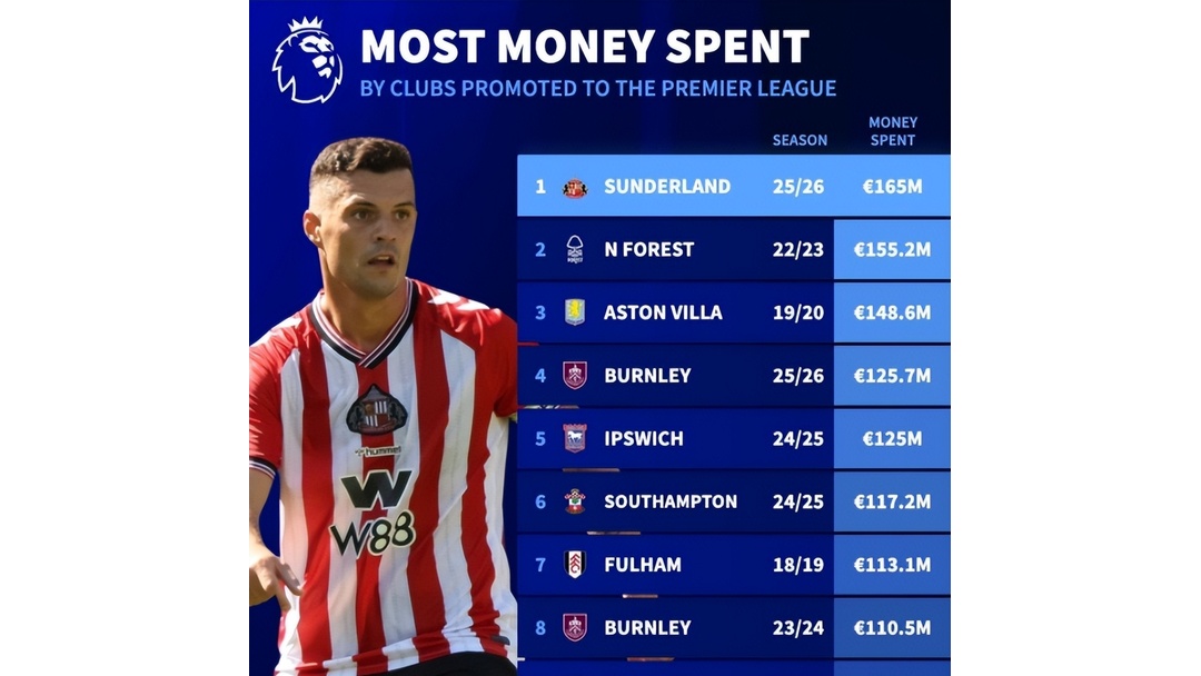 关于桑德兰联客场不敌,保级形势严峻的信息 关于桑德兰联客场不敌,保级形势严峻的信息